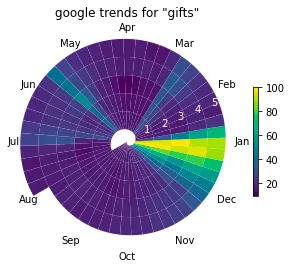 gifts spiral plot with no donut
