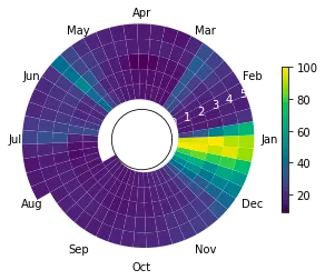 gifts spiral plot