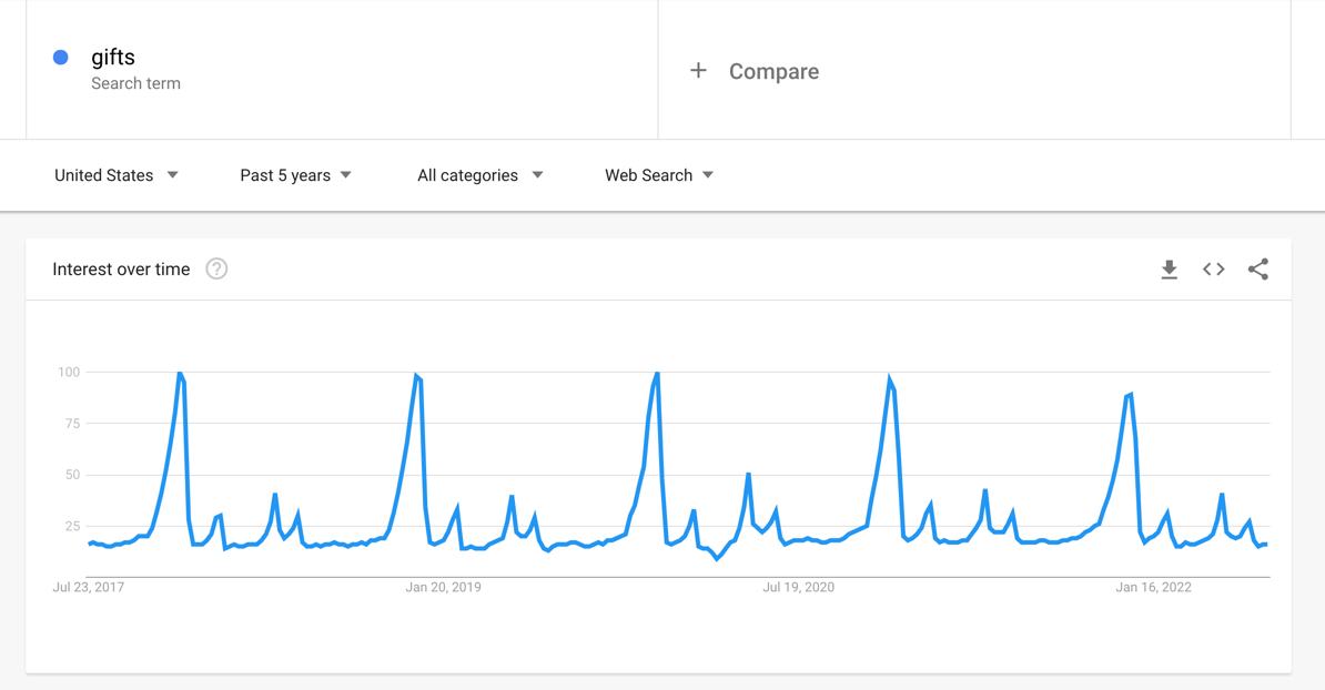 gifts-google-trends-plot