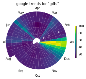 gifts spiral plot with no donut