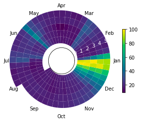 gifts spiral plot